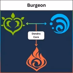 mastering-genshin-impact-burgeon-teams-in-2025-image-0